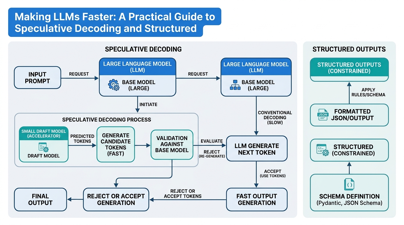 Making LLMs Faster: A Practical Guide to Speculative Decoding and Structured