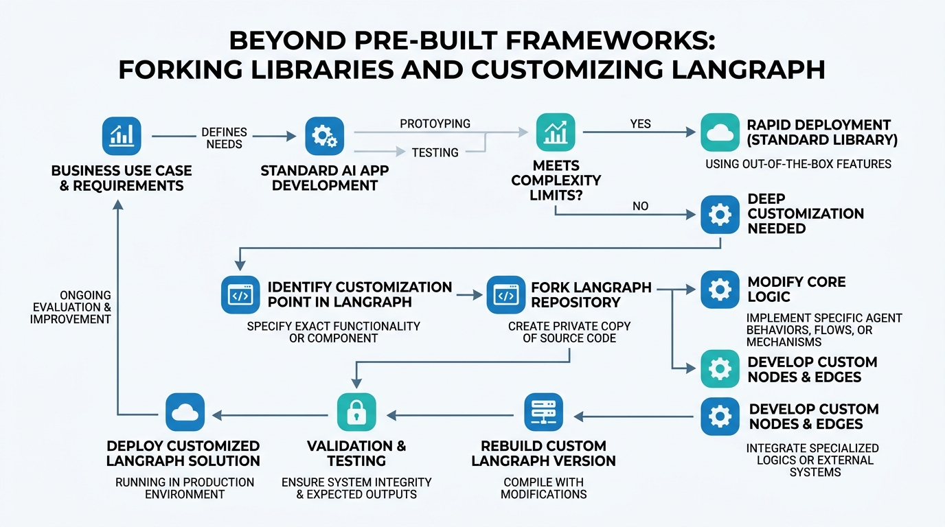 Beyond Pre-Built Frameworks: Forking Libraries and Customizing LangGraph