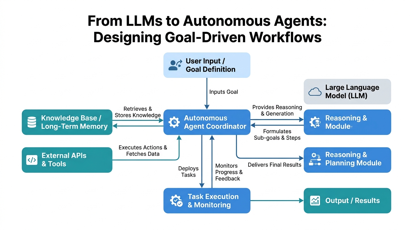 From LLMs to Autonomous Agents: Designing Goal-Driven Workflows