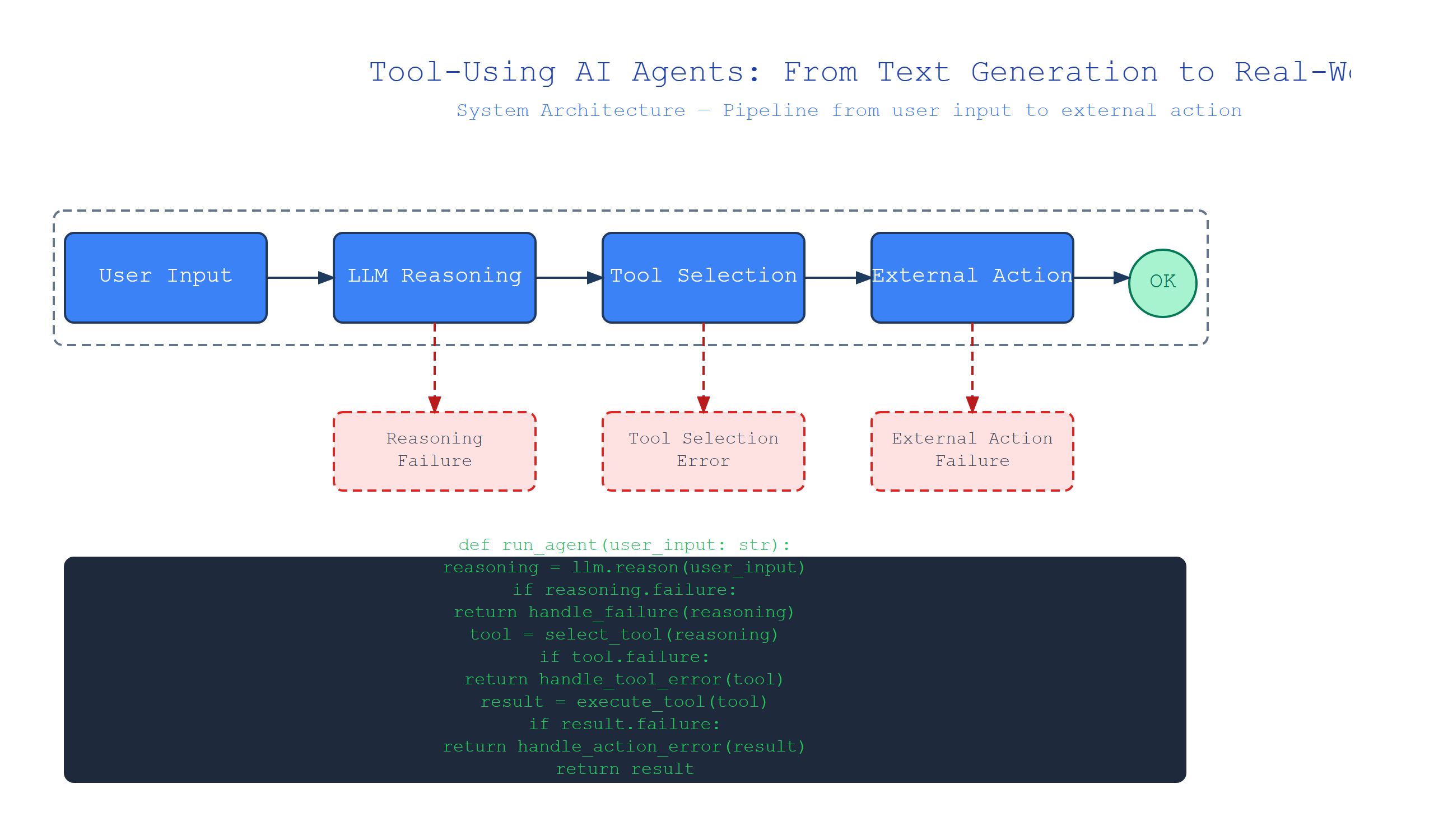 Tool-Using AI Agents: From Text Generation to Real-World Action