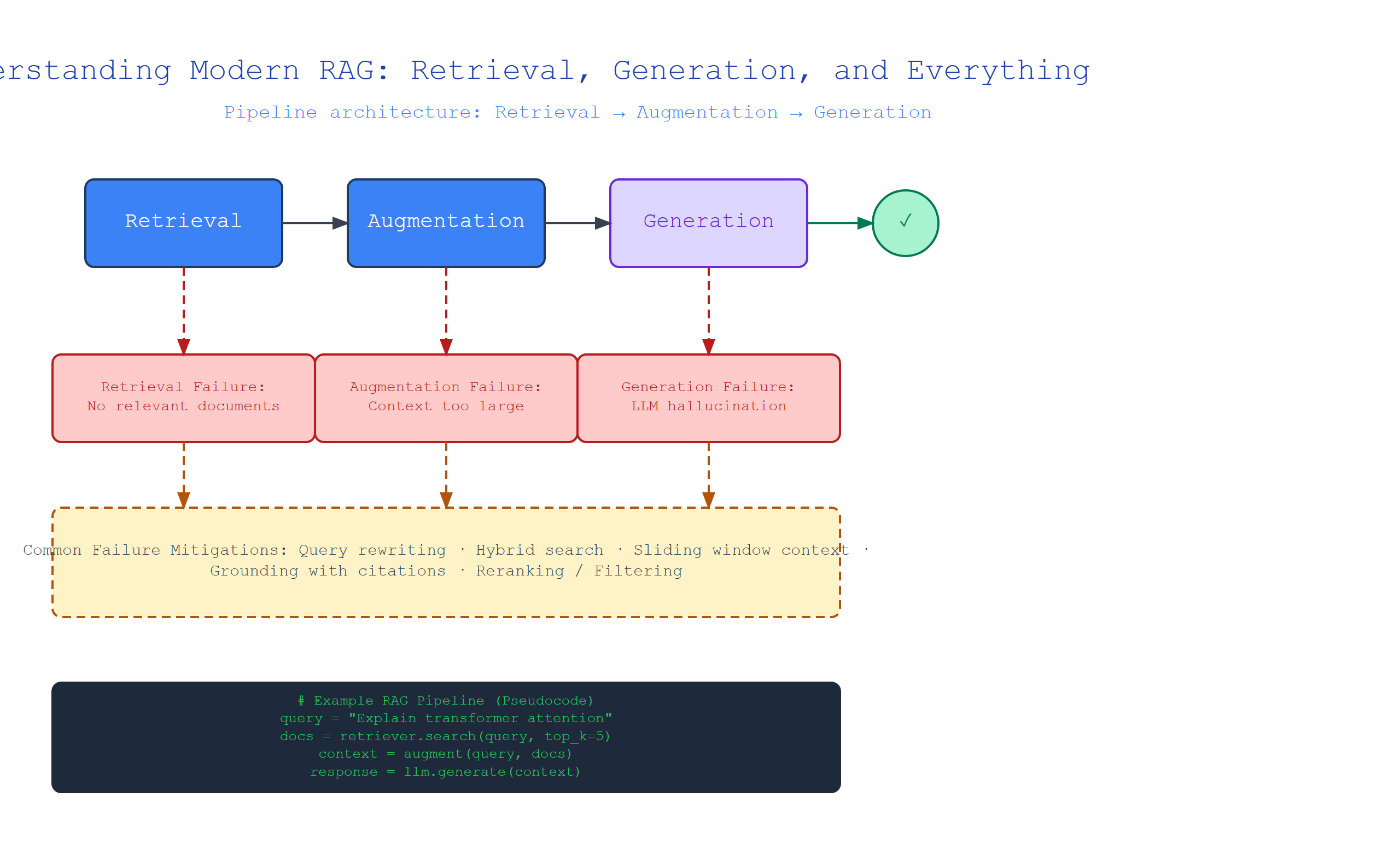 Understanding Modern RAG: Retrieval, Generation, and Everything Between