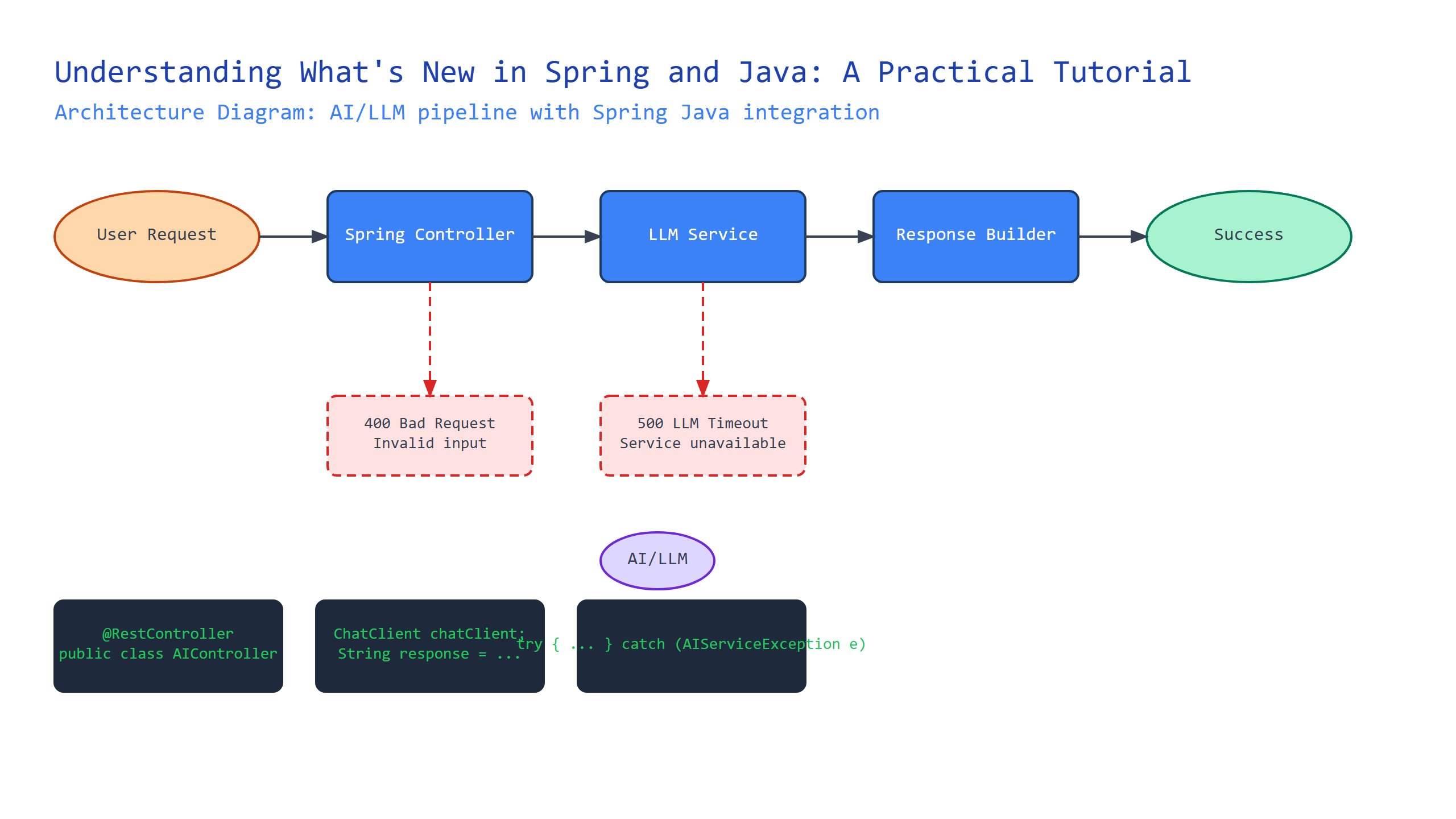 Understanding What's New in Spring and Java: A Practical Tutorial