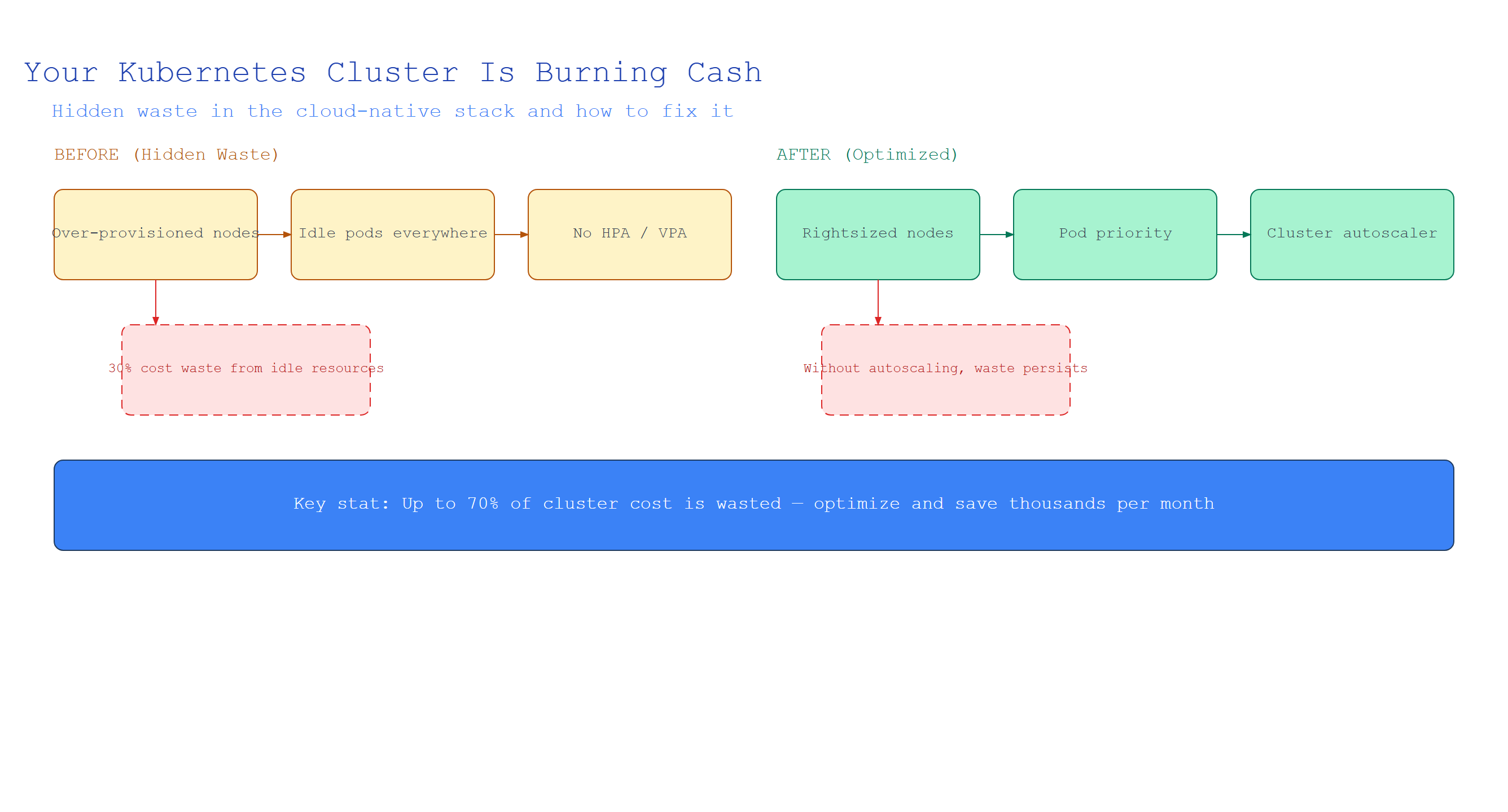 Your Kubernetes Cluster Is Burning Cash
