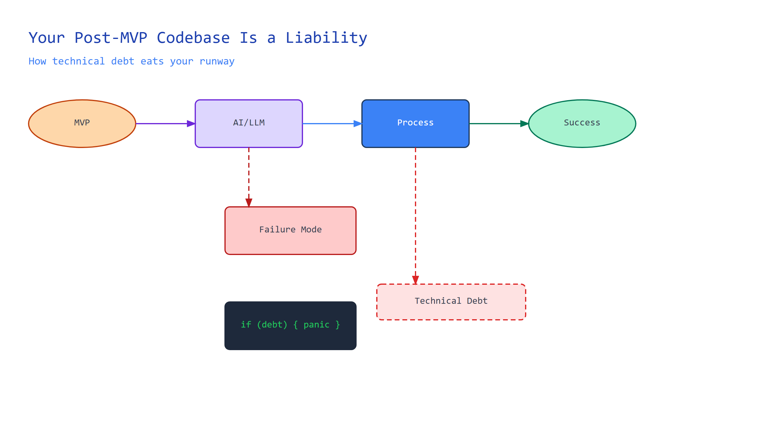 Your Post-MVP Codebase Is a Liability