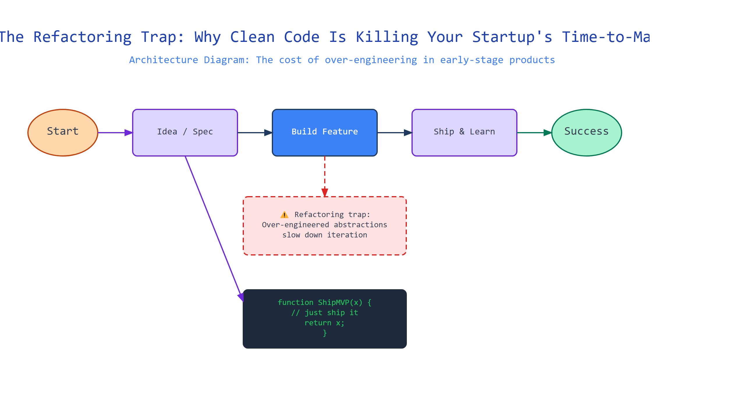 Hero image for The Refactoring Trap: Why Clean Code Is Killing Your Startup’s Time-to-Market