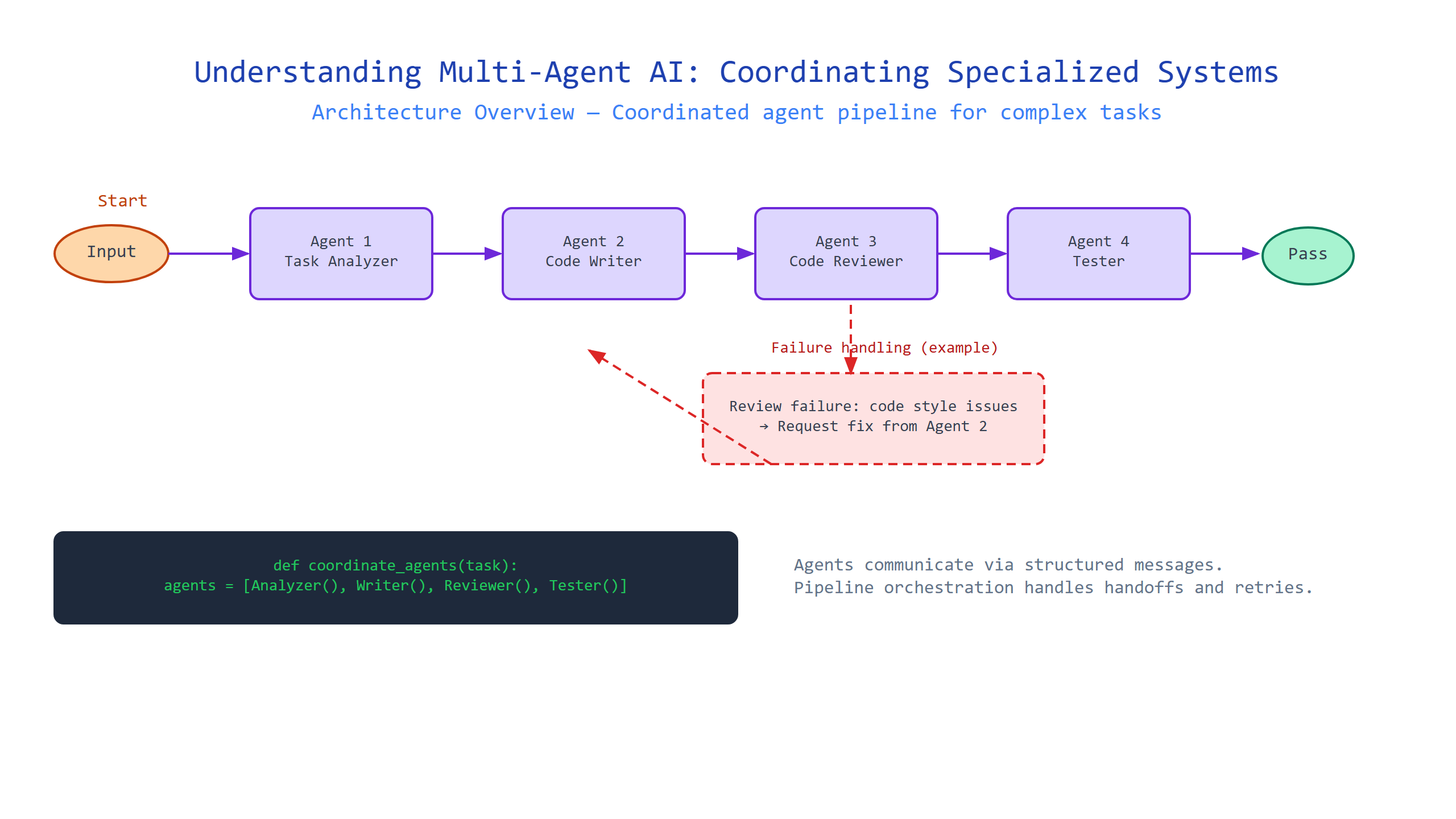 Understanding Multi-Agent AI: Coordinating Specialized Systems for Complex