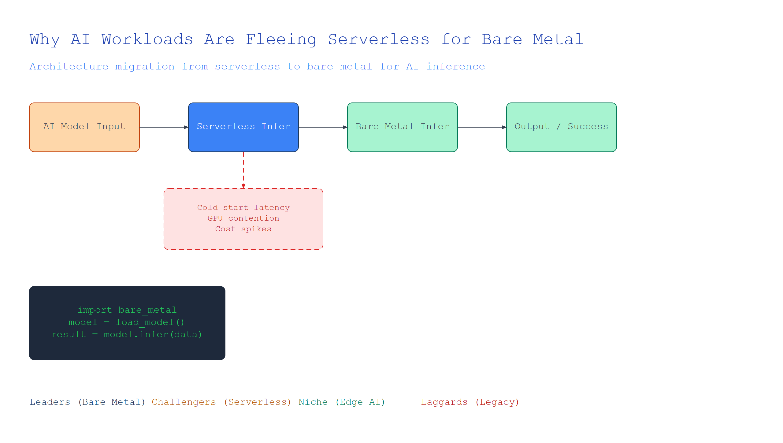 Why AI Workloads Are Fleeing Serverless for Bare Metal