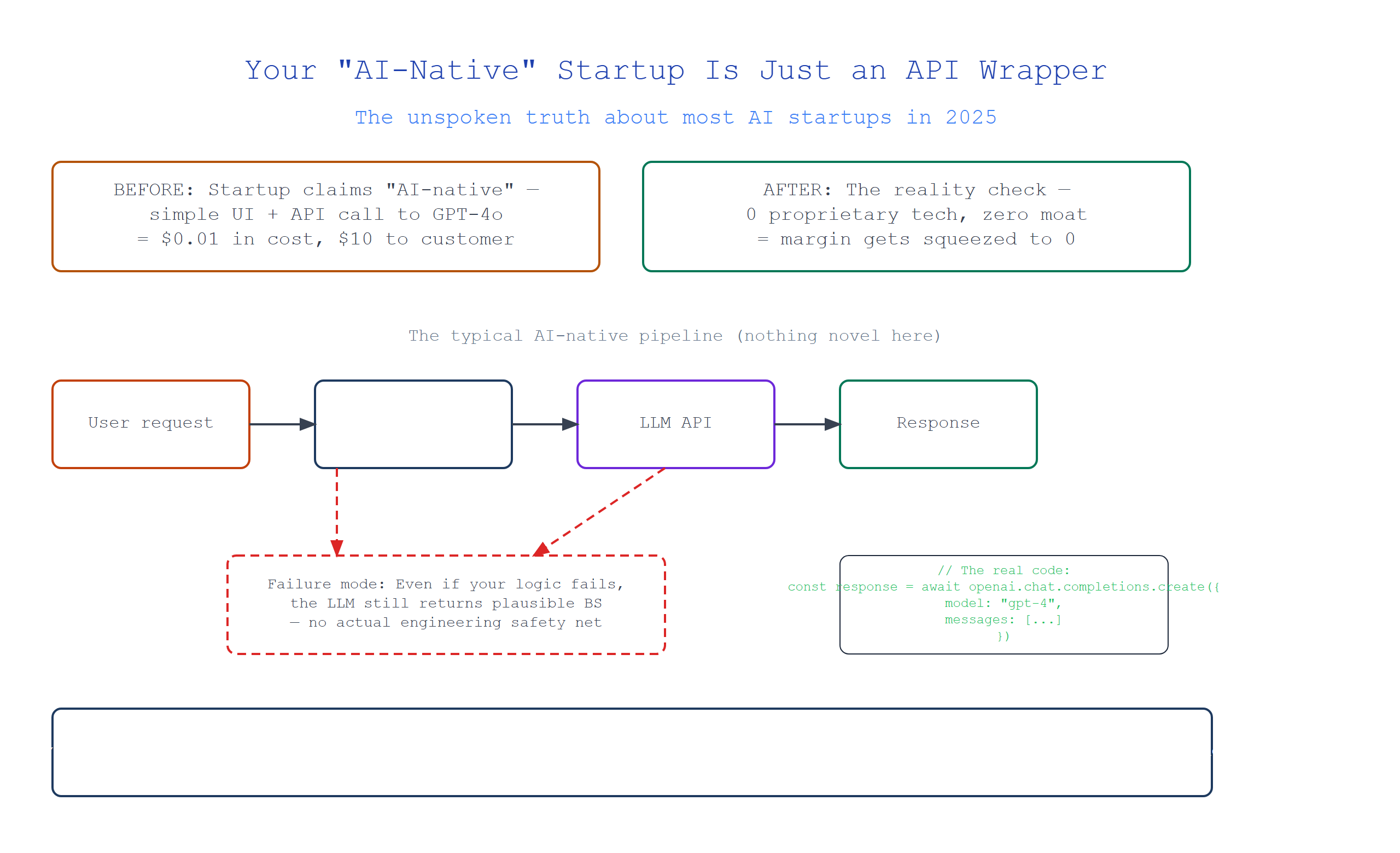 Hero image for Your "AI-Native" Startup Is Just an API Wrapper