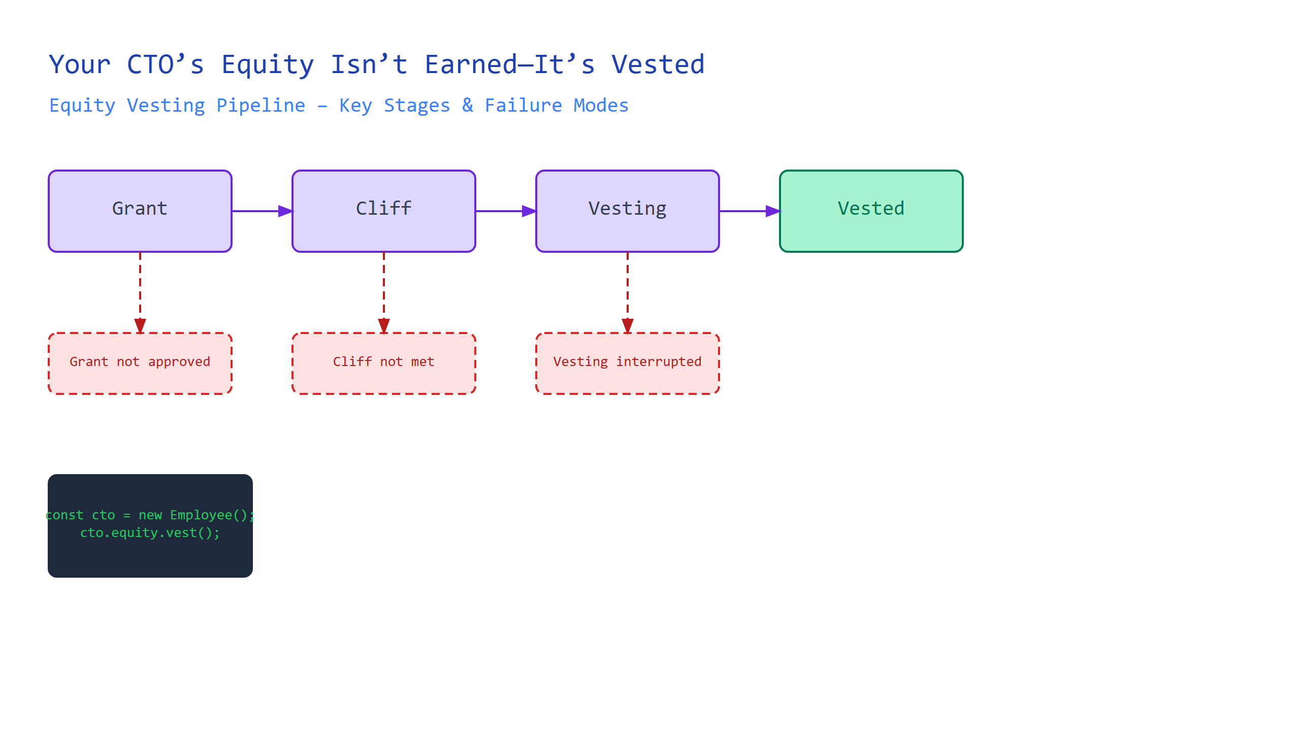 Your CTO’s Equity Isn’t Earned—It’s Vested