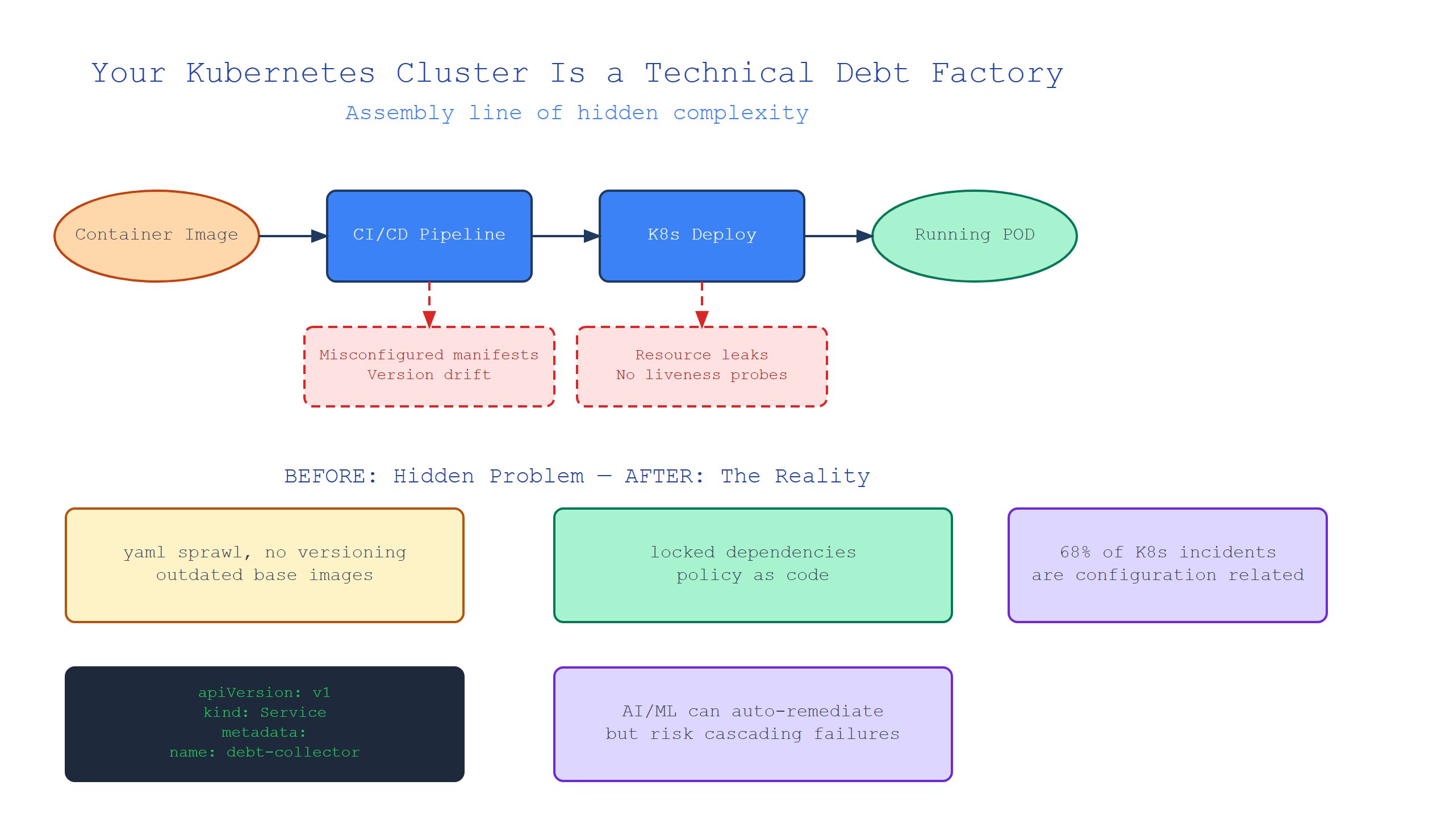 Hero image for Your Kubernetes Cluster Is a Technical Debt Factory