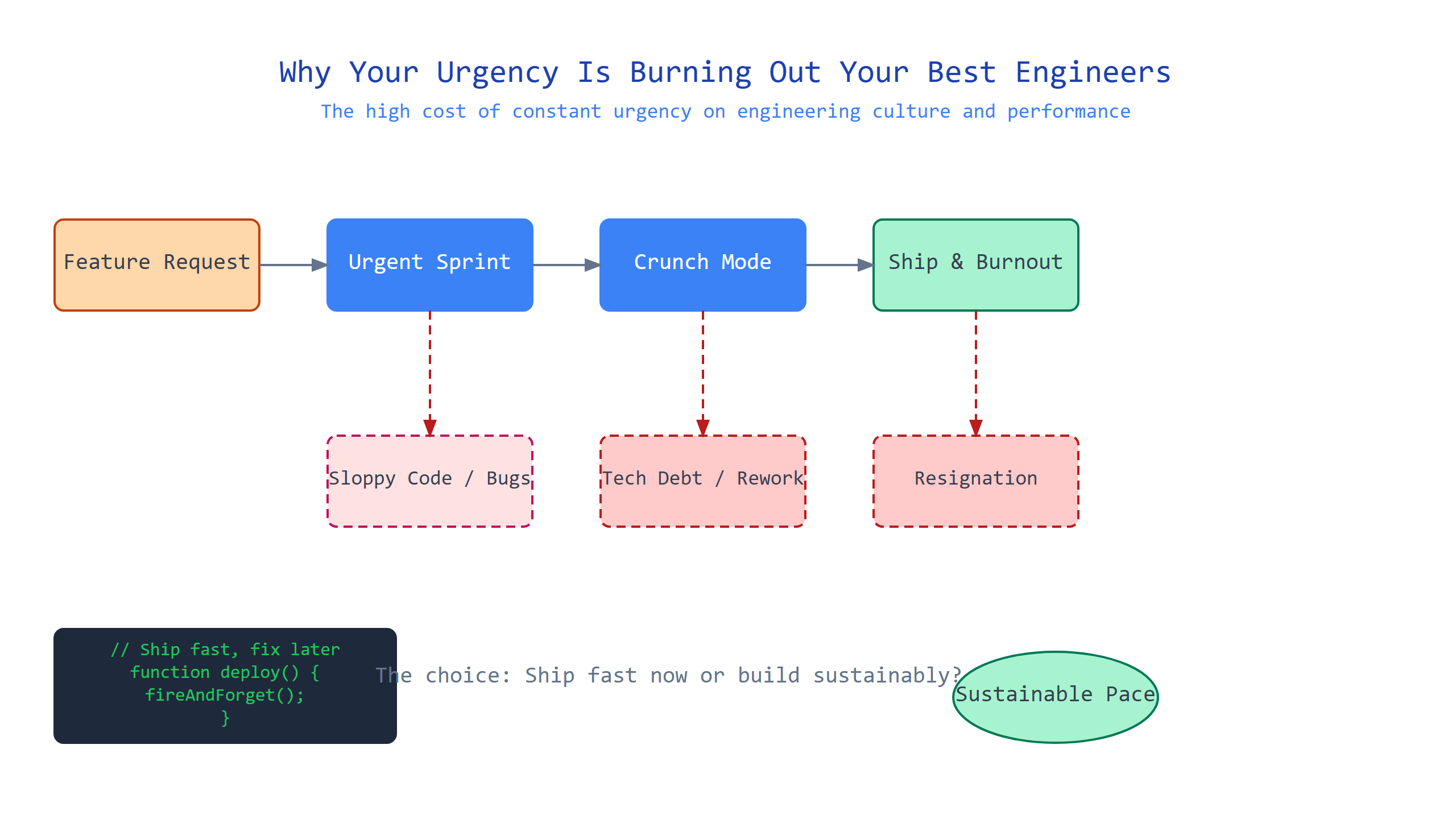 Hero image for Why Your Urgency Is Burning Out Your Best Engineers