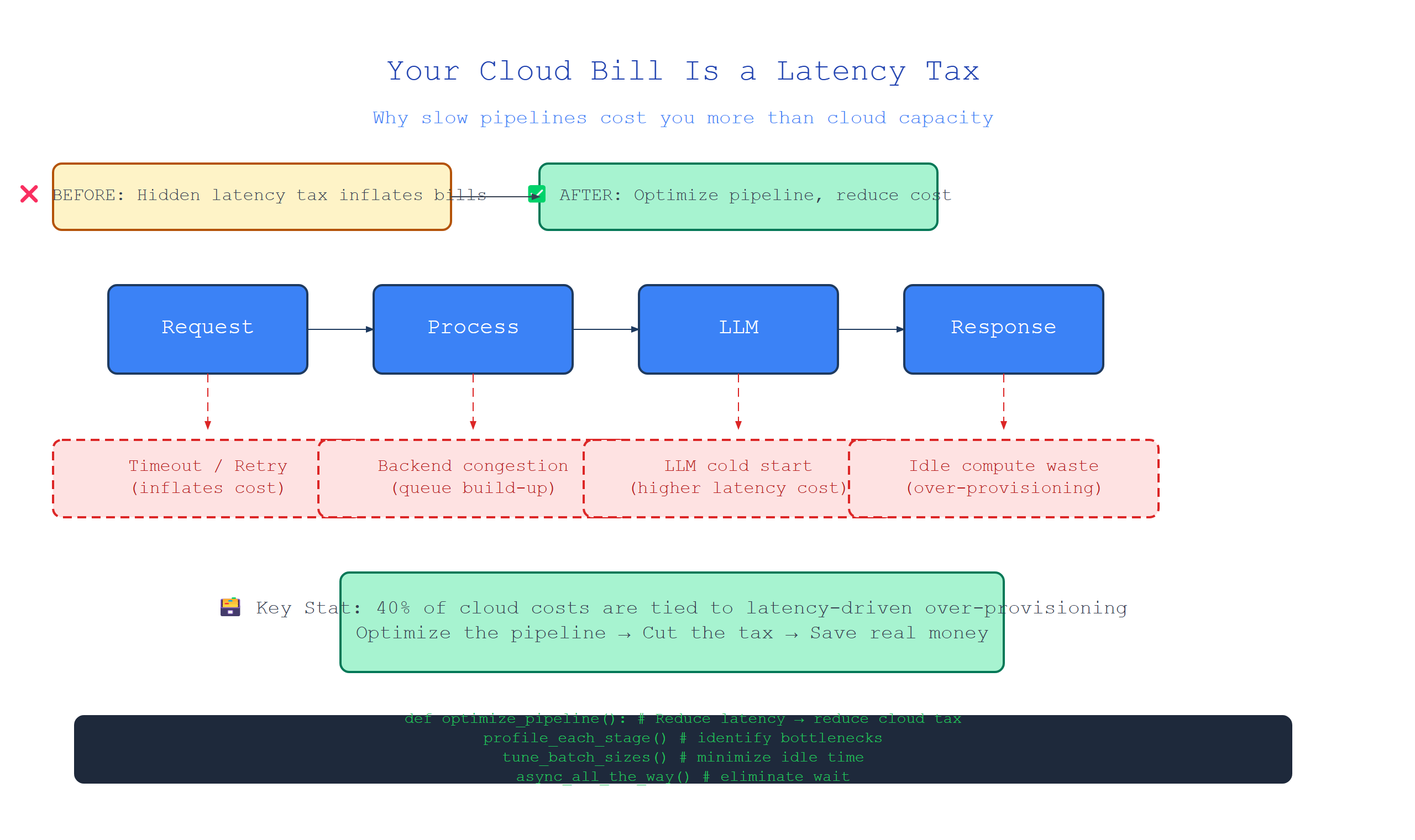 Your Cloud Bill Is a Latency Tax