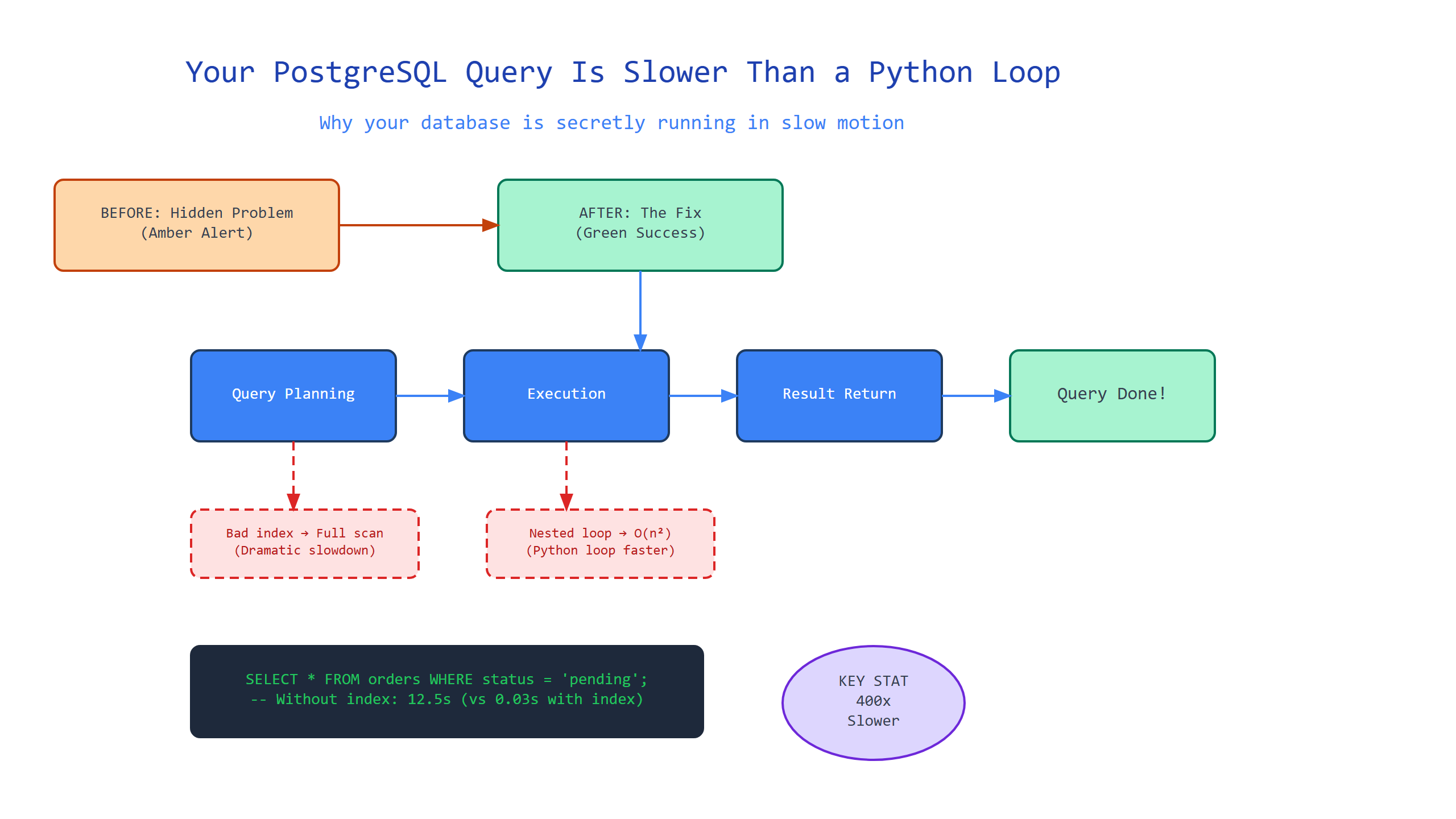 Hero image for Your PostgreSQL Query Is Slower Than a Python Loop