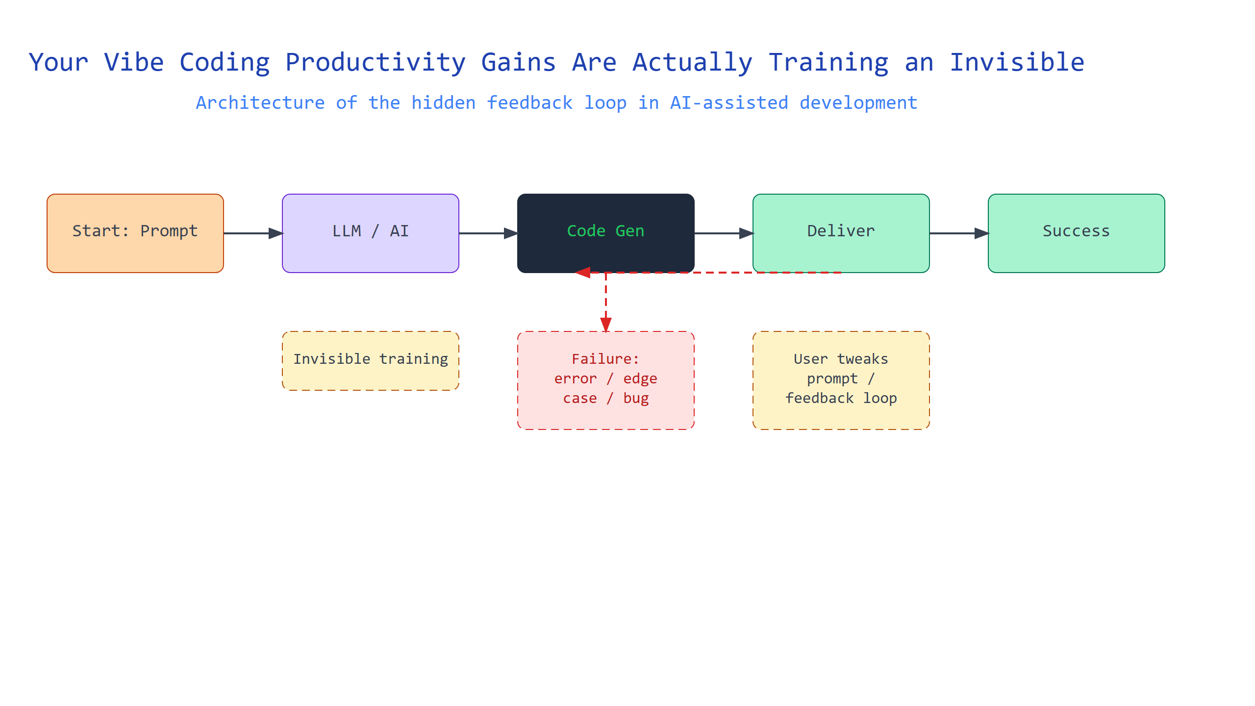 Your Vibe Coding Productivity Gains Are Actually Training an Invisible