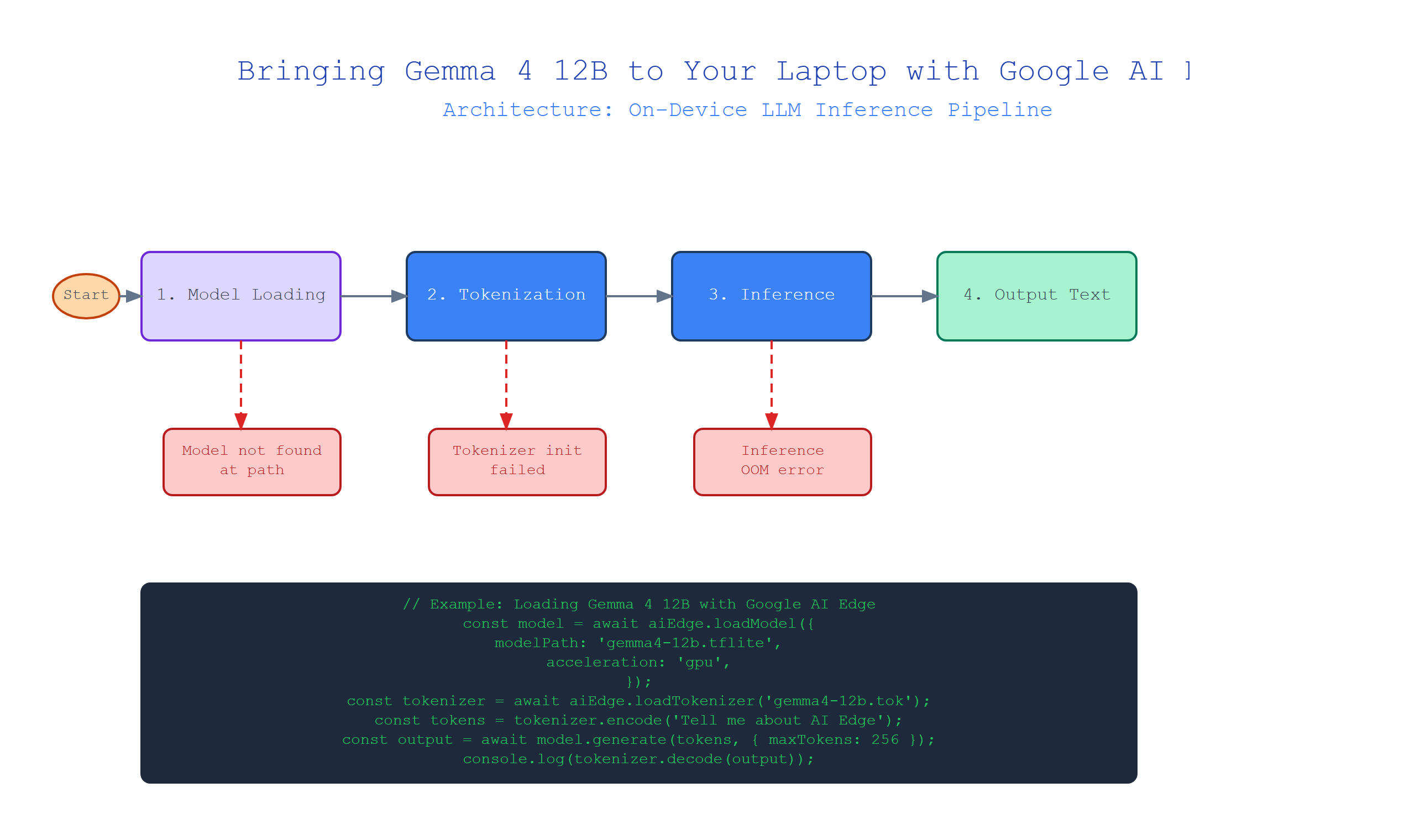 Hero image for Bringing Gemma 4 12B to Your Laptop with Google AI Edge