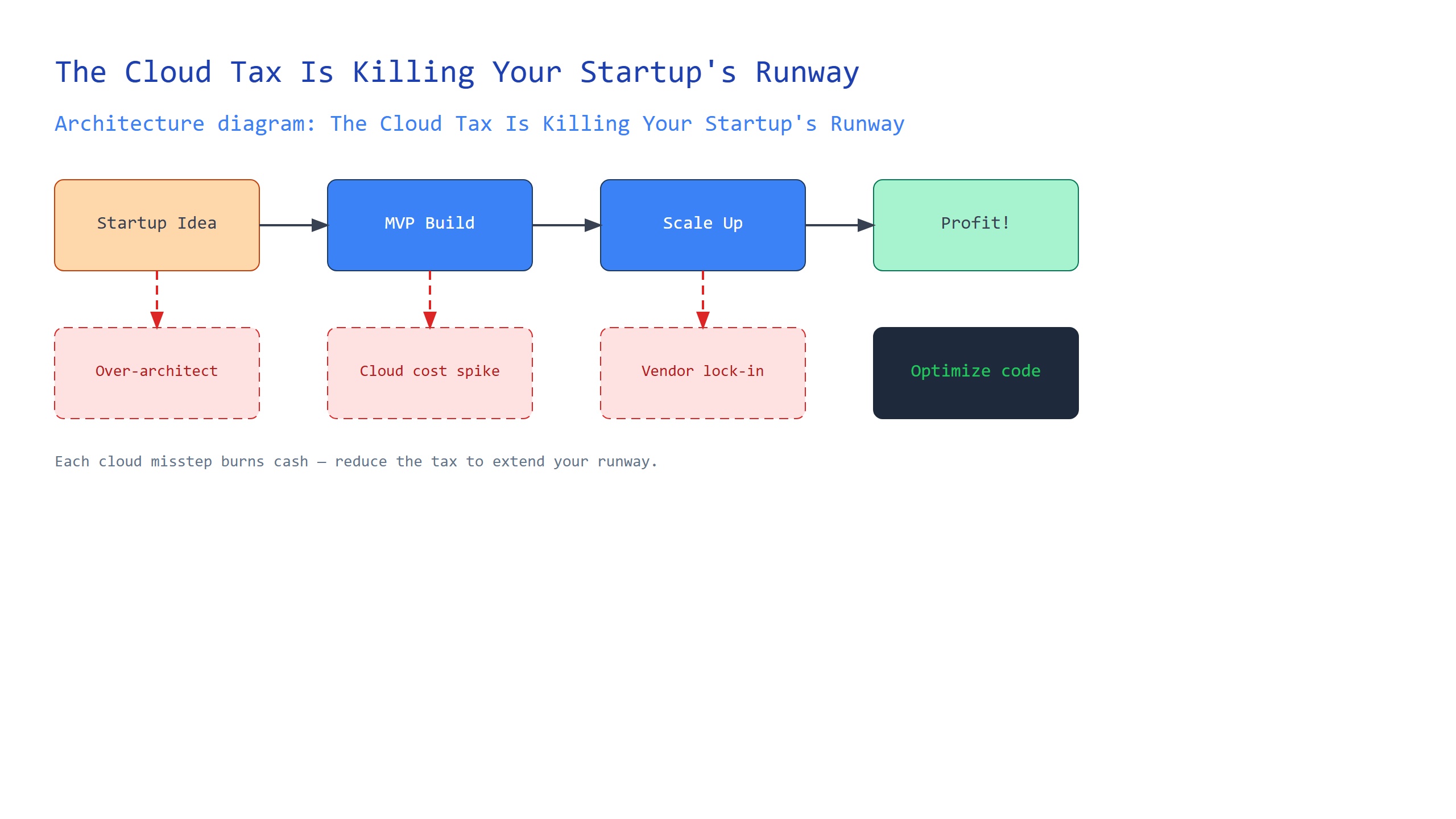 The Cloud Tax Is Killing Your Startup's Runway