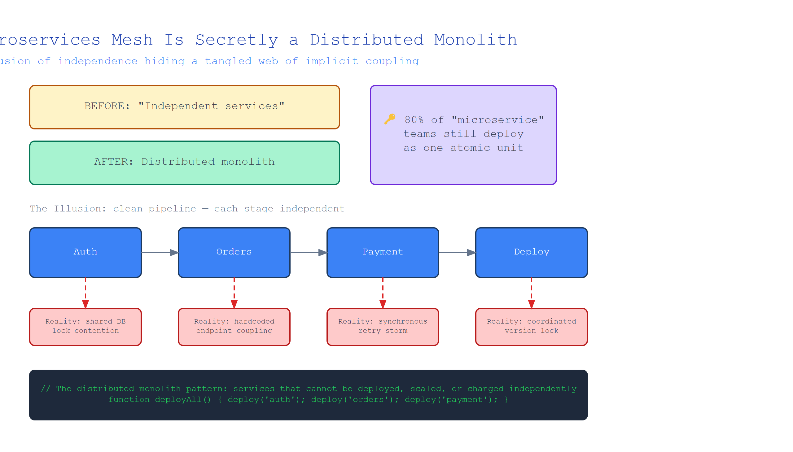 Hero image for Your Microservices Mesh Is Secretly a Distributed Monolith