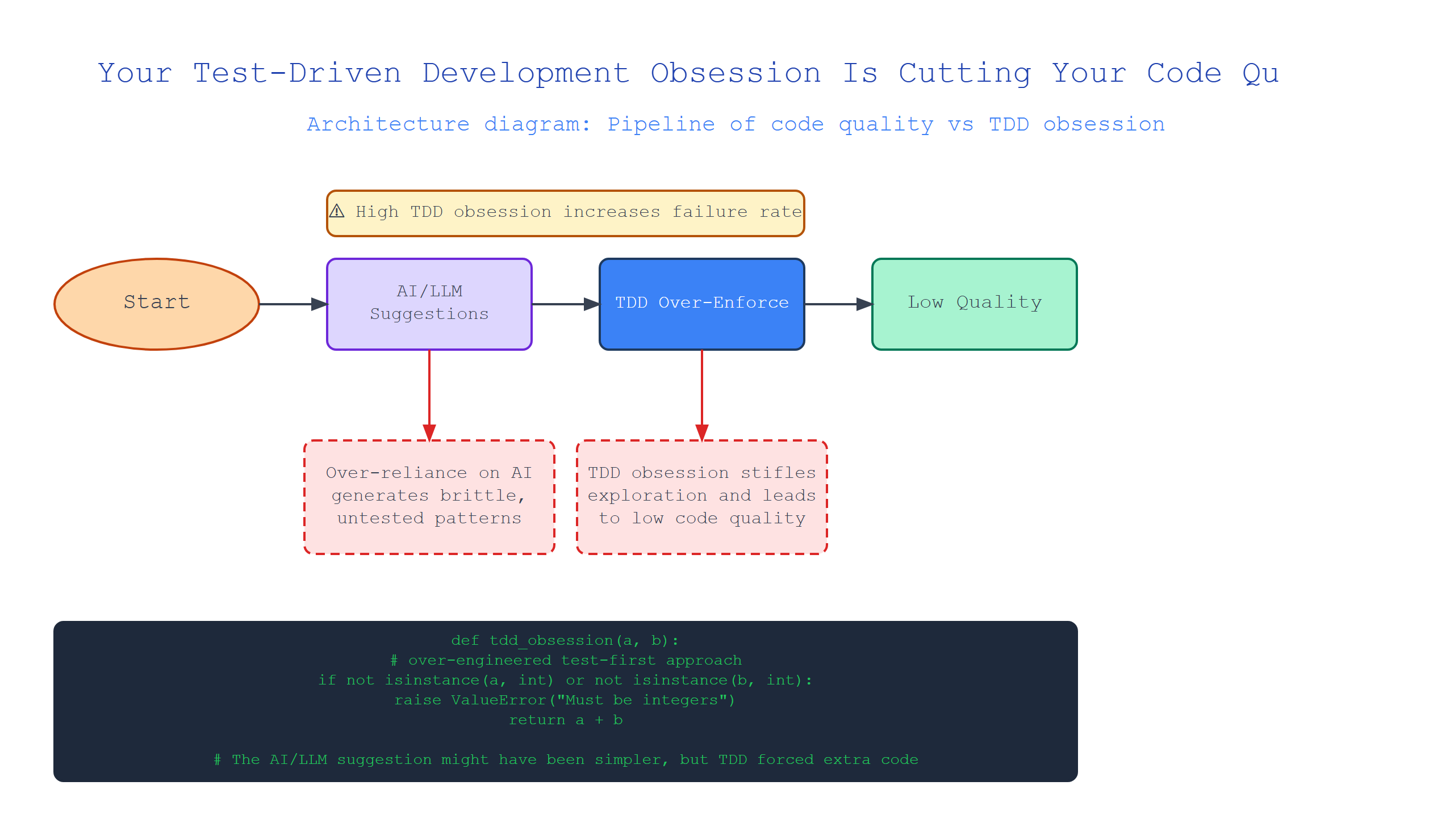 Hero image for Your Test-Driven Development Obsession Is Cutting Your Code Quality