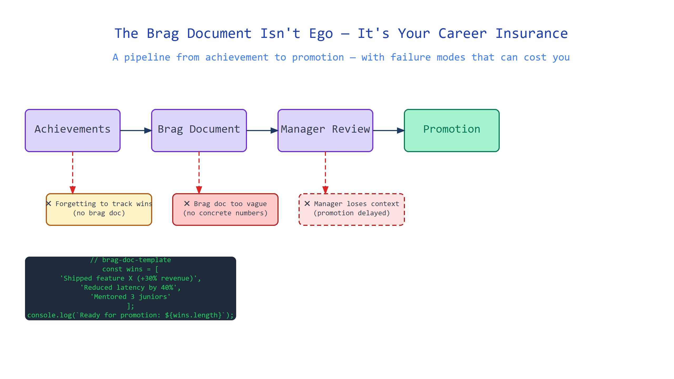 Hero image for The Brag Document Isn't Ego — It's Your Career Insurance
