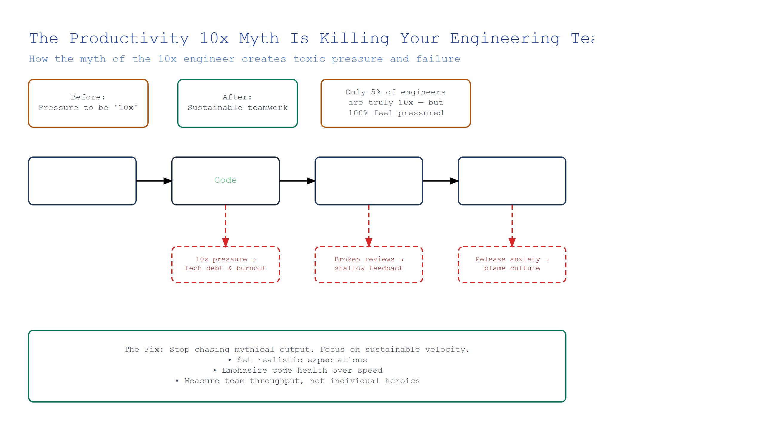 Hero image for The Productivity 10x Myth Is Killing Your Engineering Team
