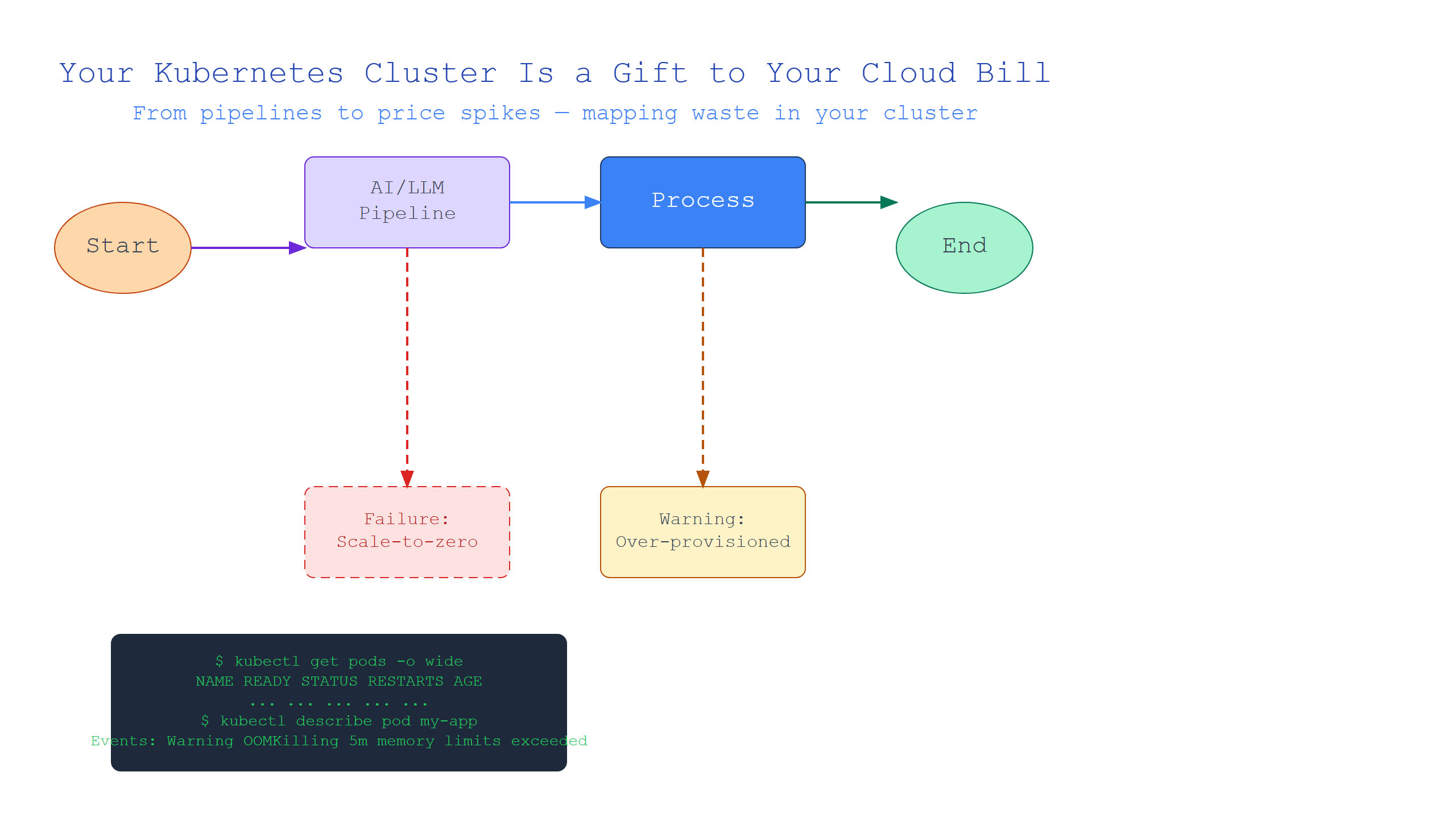 Your Kubernetes Cluster Is a Gift to Your Cloud Bill