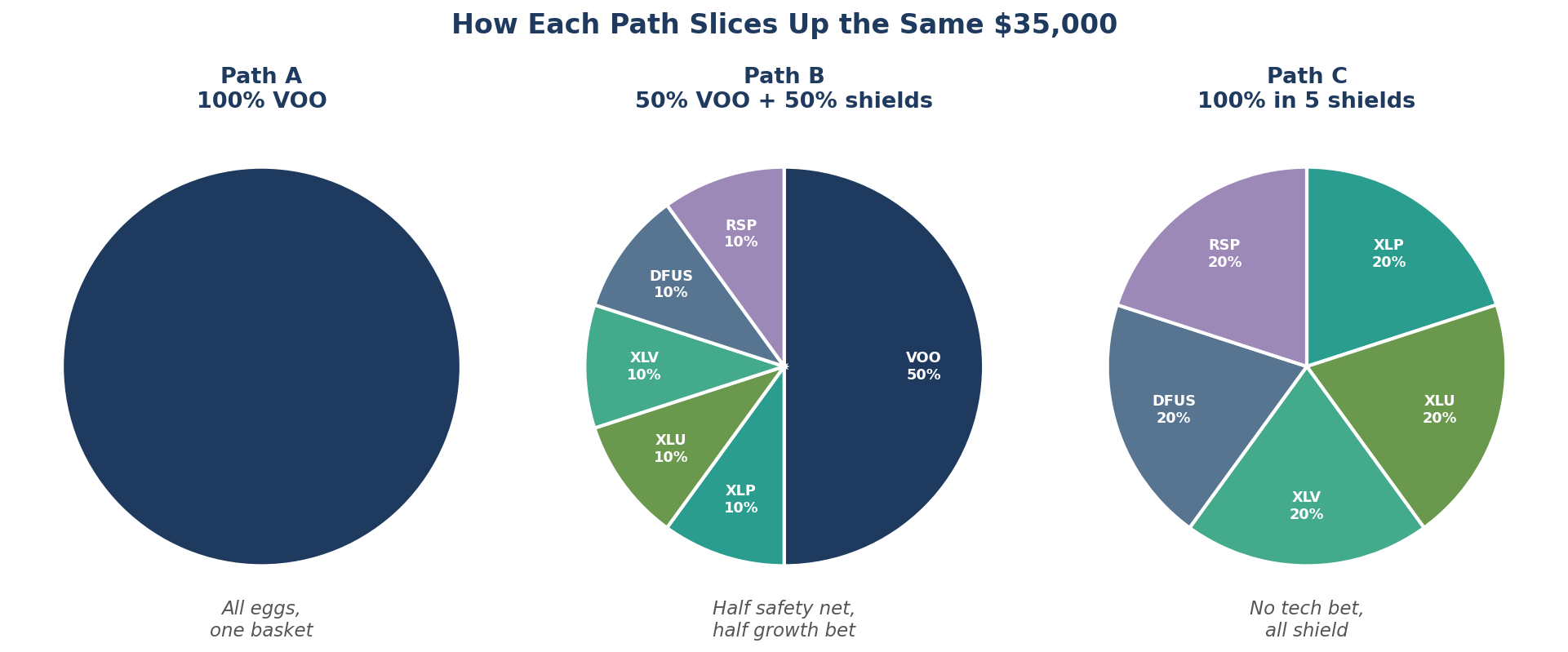 Three pie charts showing how Path A keeps 100% in VOO, Path B splits 50/50 between VOO and five defensive funds, and Path C splits the money evenly across five defensive funds