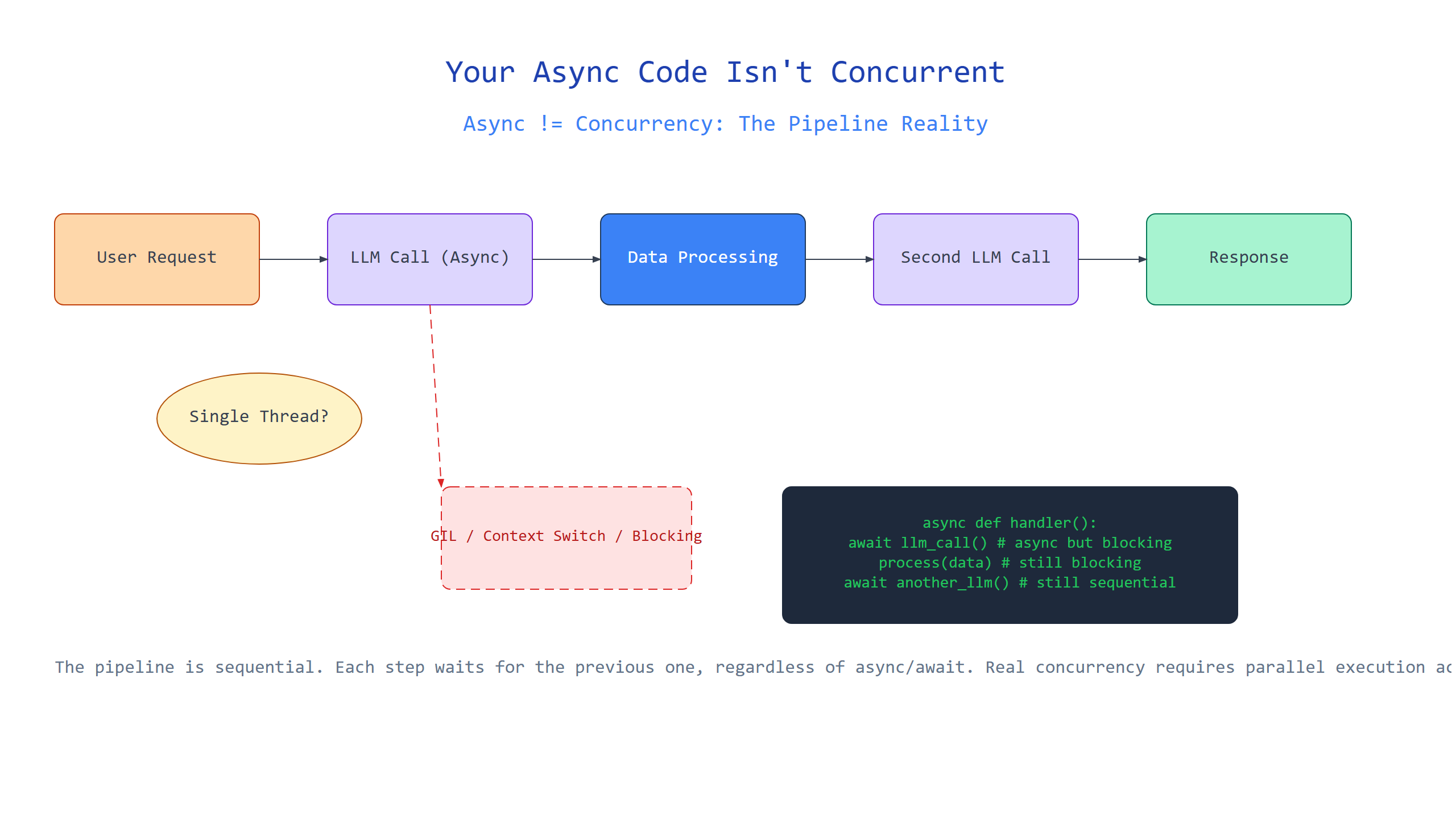 Your Async Code Isn't Concurrent