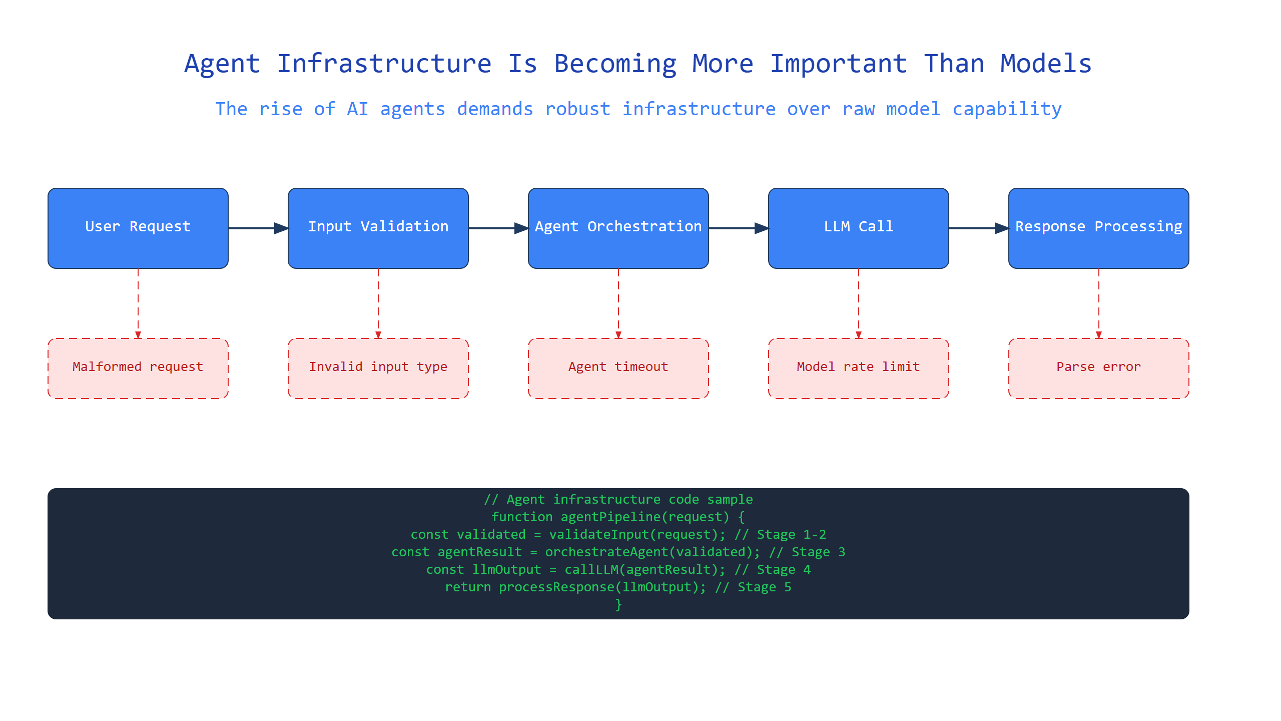 Agent Infrastructure Is Becoming More Important Than Models
