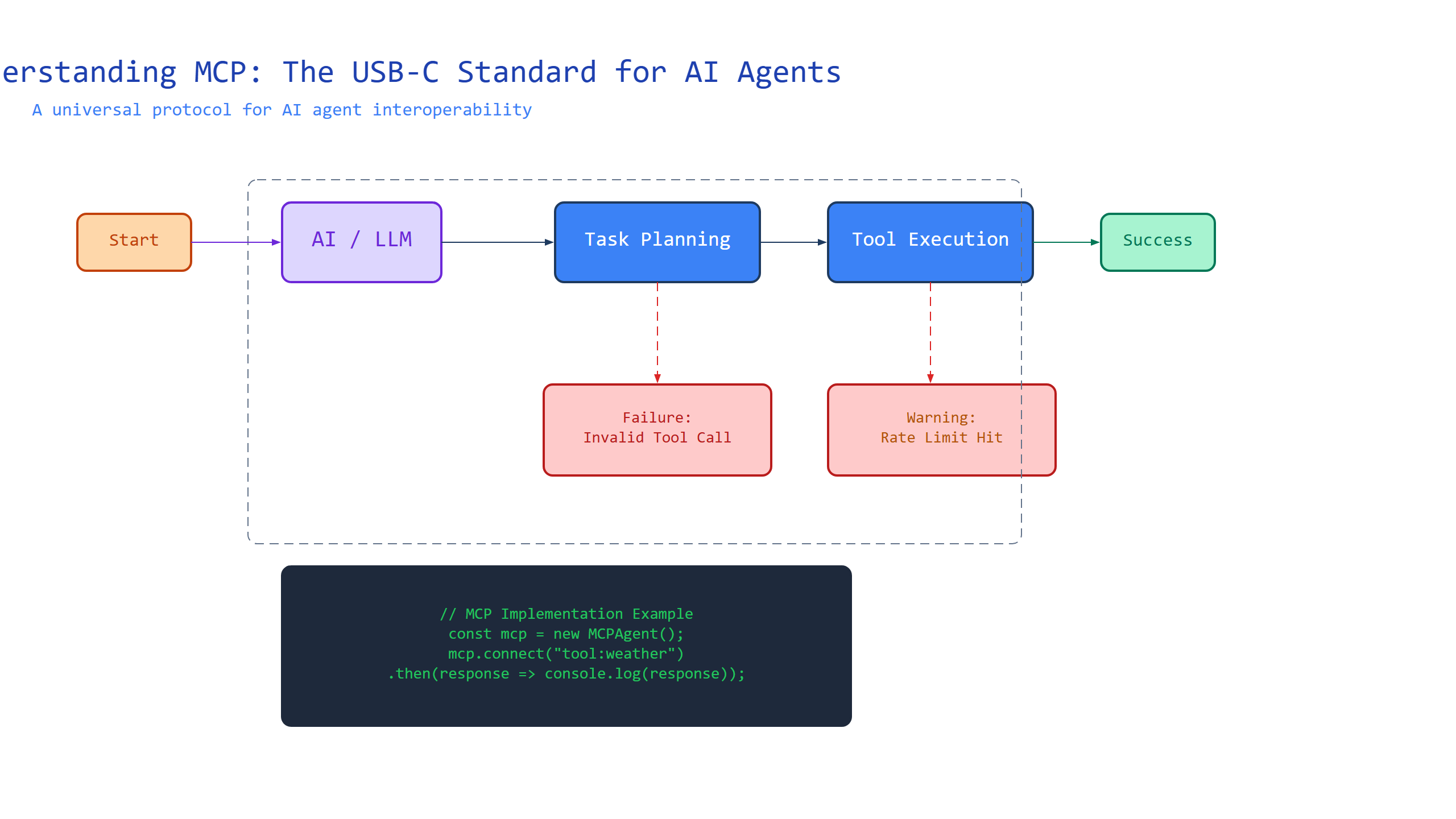 Understanding MCP: The USB-C Standard for AI Agents