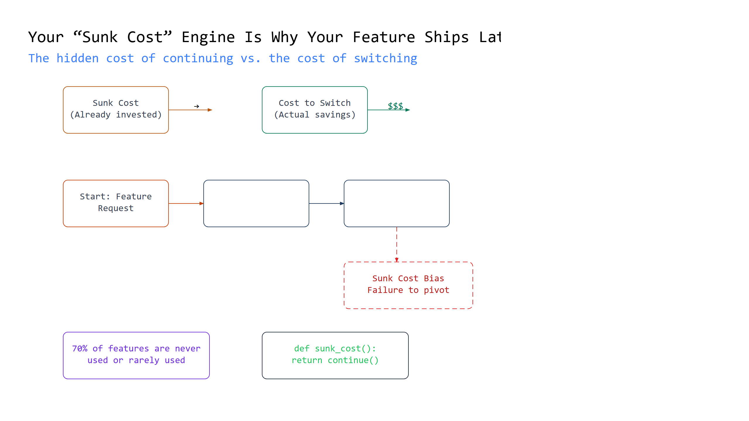 Your “Sunk Cost” Engine Is Why Your Feature Ships Late