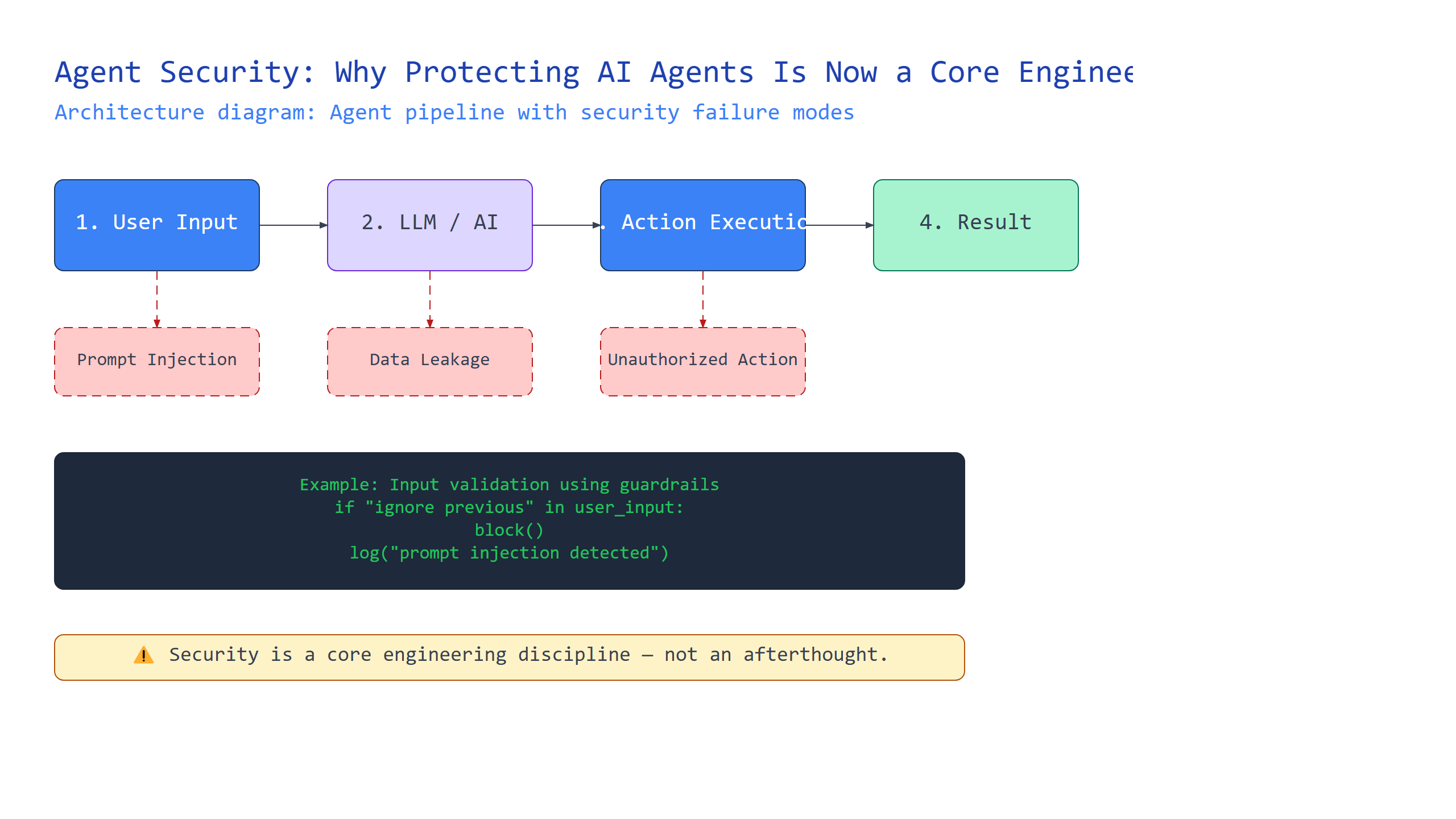 Agent Security: Why Protecting AI Agents Is Now a Core Engineering Discipline
