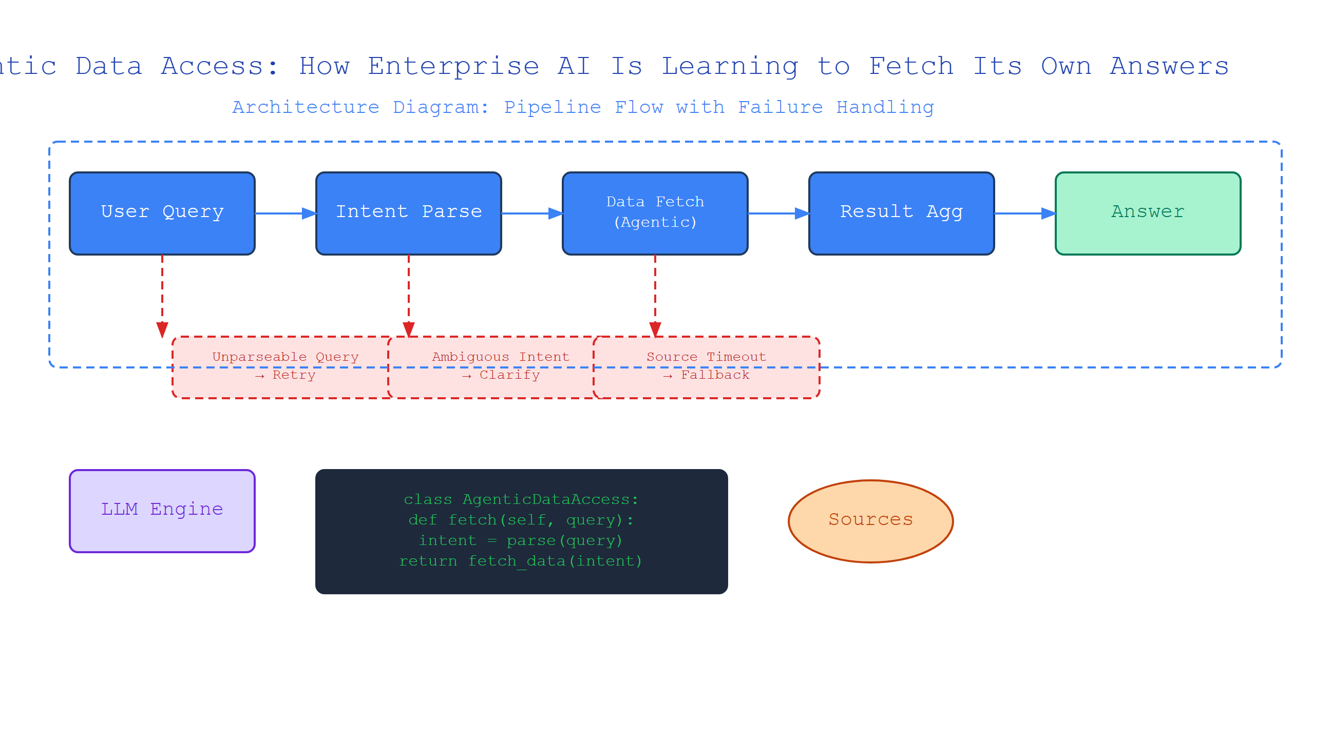 Agentic Data Access: How Enterprise AI Is Learning to Fetch Its Own Answers