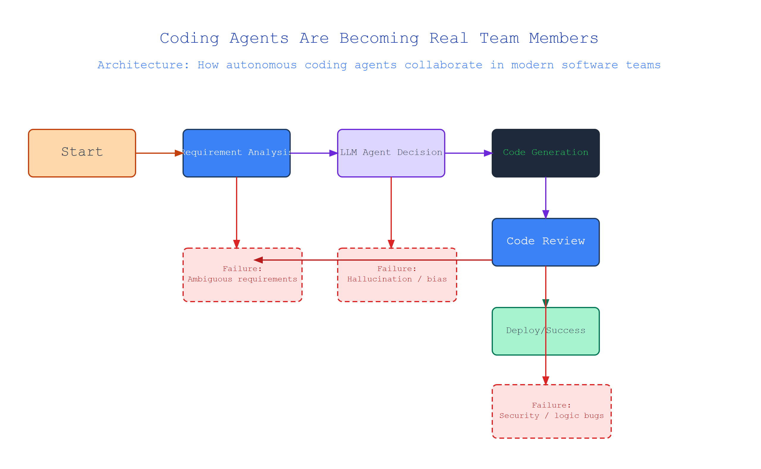 Coding Agents Are Becoming Real Team Members