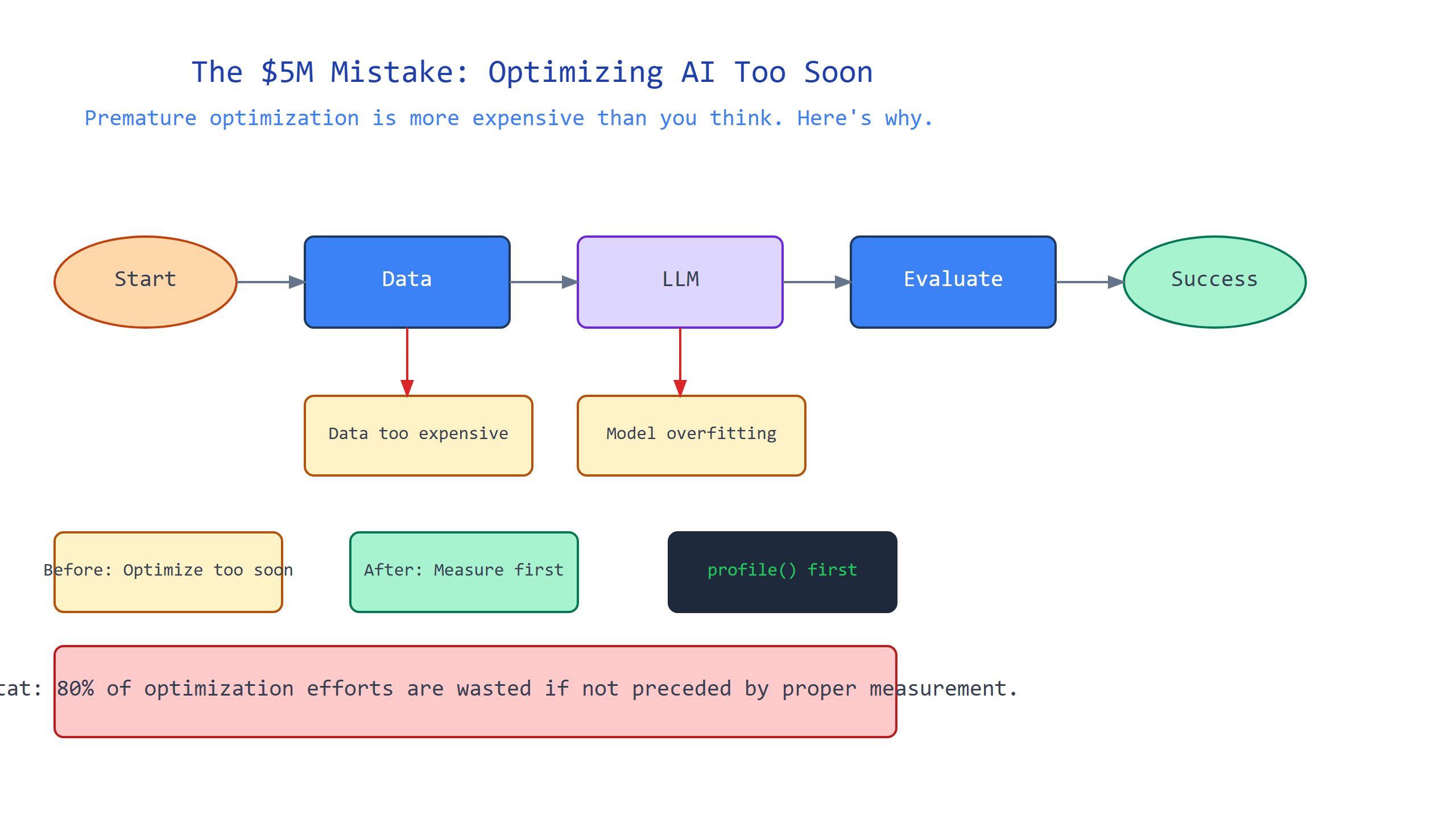 The $5M Mistake: Optimizing AI Too Soon