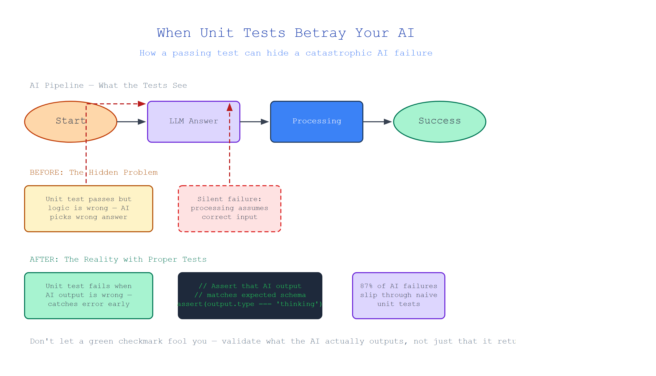 Hero image for When Unit Tests Betray Your AI