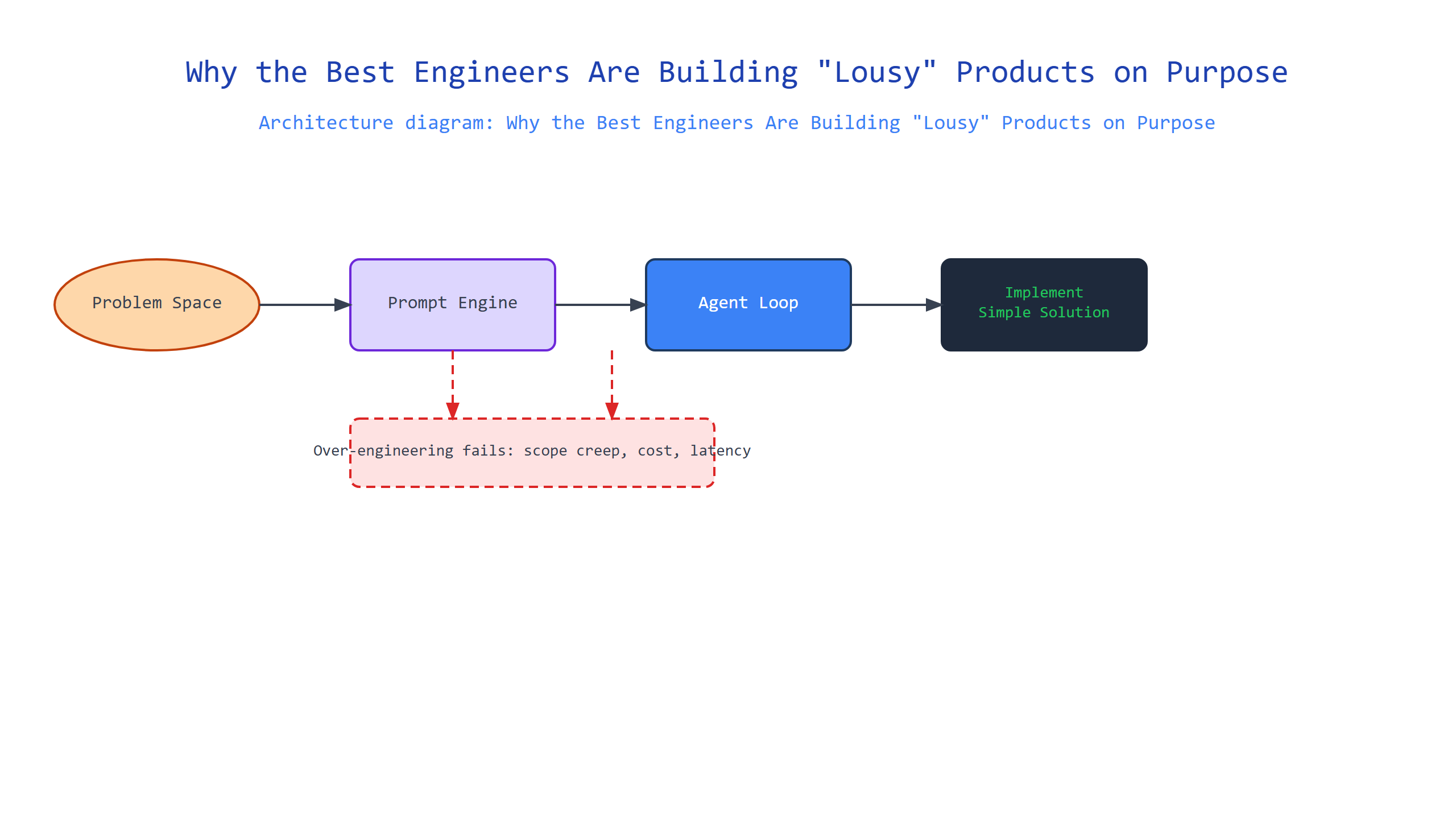 Why the Best Engineers Are Building 
