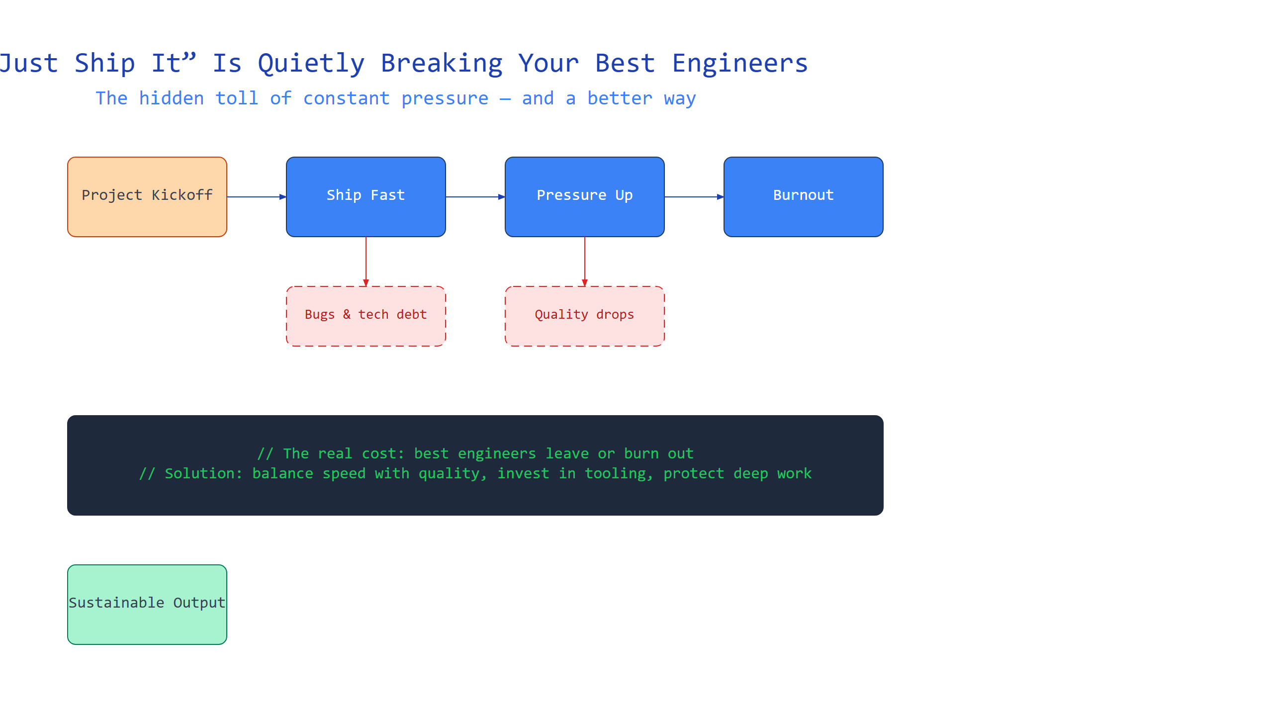“Just Ship It” Is Quietly Breaking Your Best Engineers