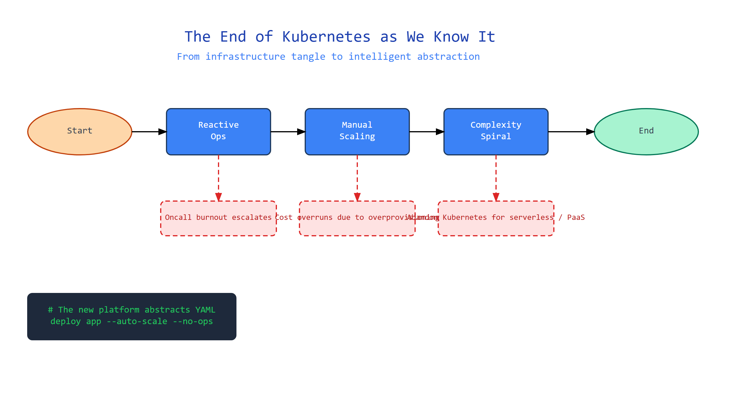 The End of Kubernetes as We Know It