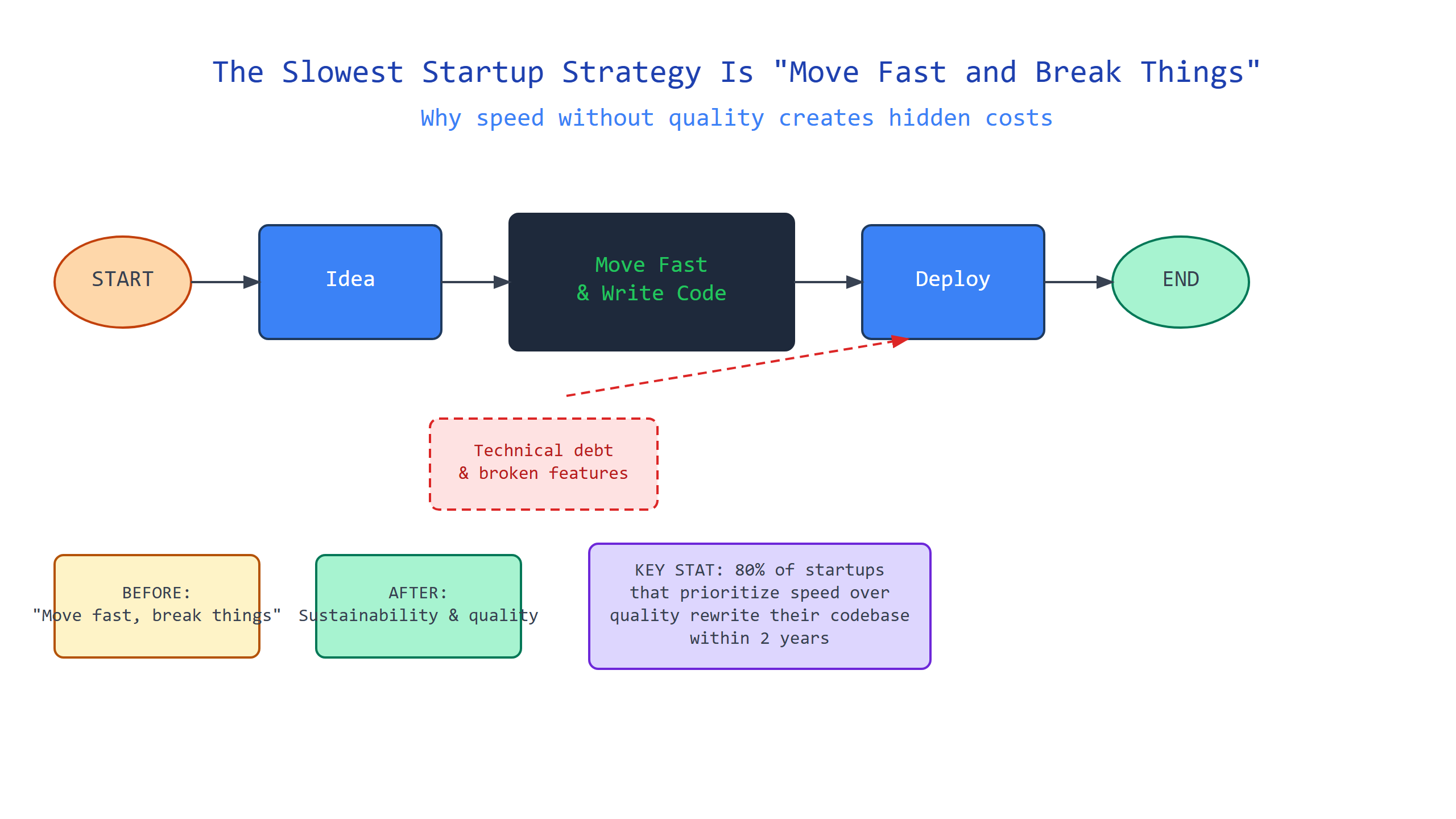 Hero image for The Slowest Startup Strategy Is "Move Fast and Break Things"
